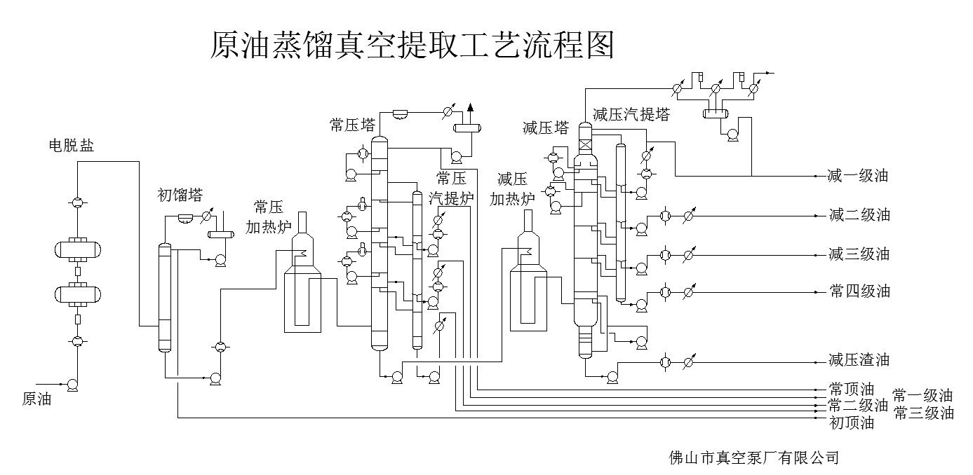 原油提煉 原油提煉