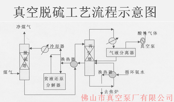 真空脫硫工藝流程示意圖